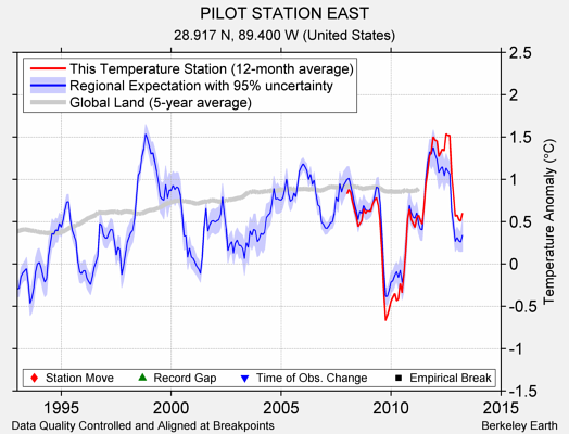 PILOT STATION EAST comparison to regional expectation