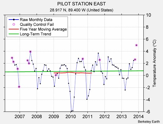 PILOT STATION EAST Raw Mean Temperature