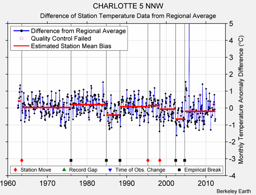 CHARLOTTE 5 NNW difference from regional expectation