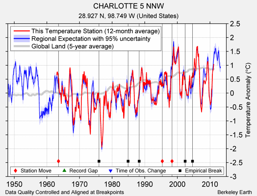 CHARLOTTE 5 NNW comparison to regional expectation