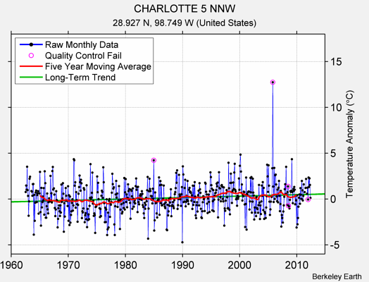 CHARLOTTE 5 NNW Raw Mean Temperature