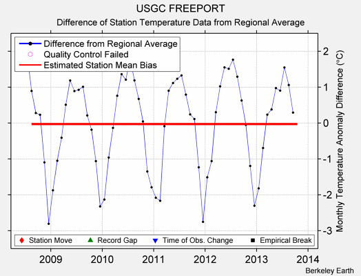 USGC FREEPORT difference from regional expectation