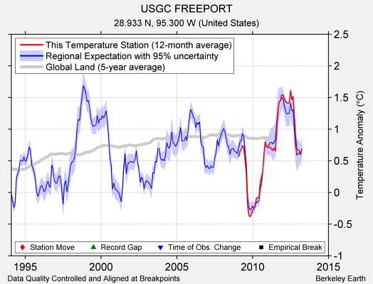 USGC FREEPORT comparison to regional expectation