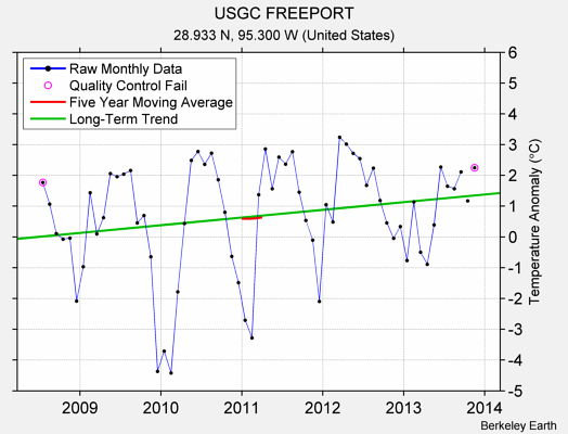 USGC FREEPORT Raw Mean Temperature