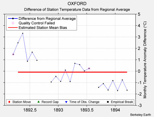 OXFORD difference from regional expectation