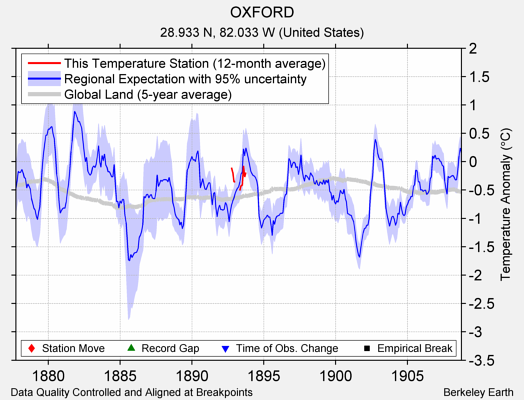 OXFORD comparison to regional expectation