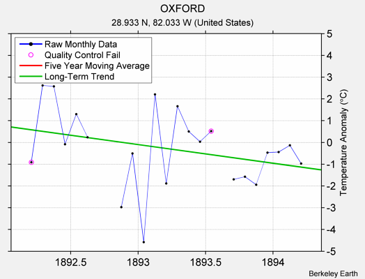 OXFORD Raw Mean Temperature