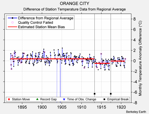 ORANGE CITY difference from regional expectation