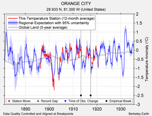 ORANGE CITY comparison to regional expectation