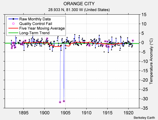 ORANGE CITY Raw Mean Temperature