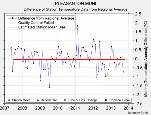 PLEASANTON MUNI difference from regional expectation