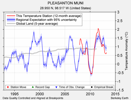 PLEASANTON MUNI comparison to regional expectation