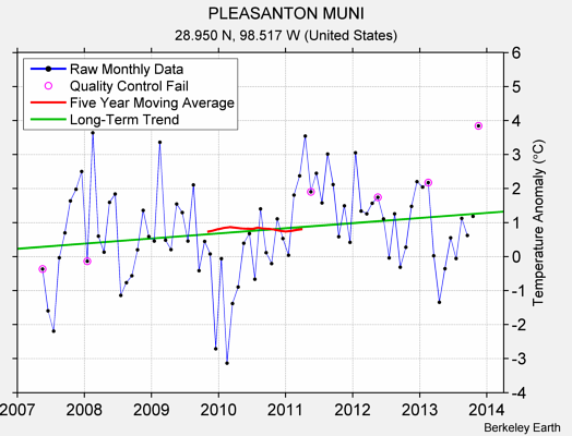 PLEASANTON MUNI Raw Mean Temperature