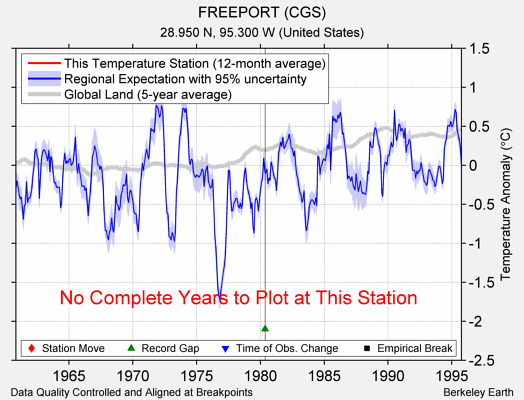 FREEPORT (CGS) comparison to regional expectation