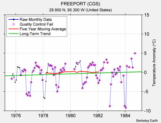 FREEPORT (CGS) Raw Mean Temperature