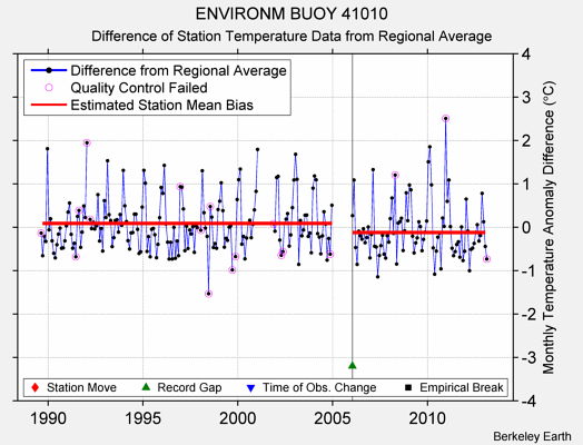 ENVIRONM BUOY 41010 difference from regional expectation