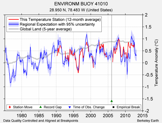 ENVIRONM BUOY 41010 comparison to regional expectation