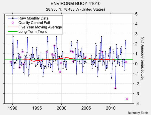 ENVIRONM BUOY 41010 Raw Mean Temperature