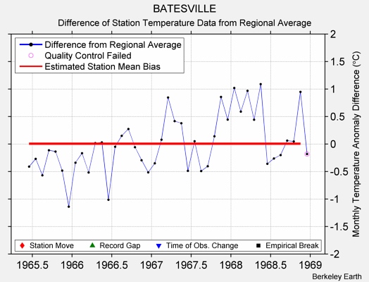 BATESVILLE difference from regional expectation