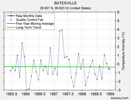 BATESVILLE Raw Mean Temperature