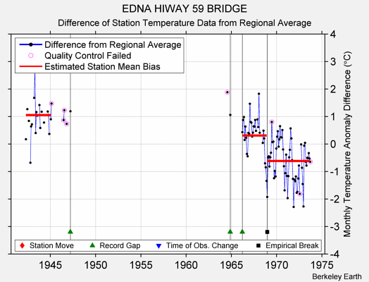 EDNA HIWAY 59 BRIDGE difference from regional expectation