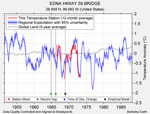 EDNA HIWAY 59 BRIDGE comparison to regional expectation