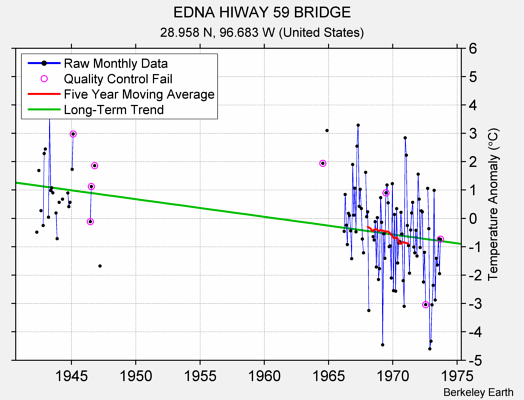 EDNA HIWAY 59 BRIDGE Raw Mean Temperature