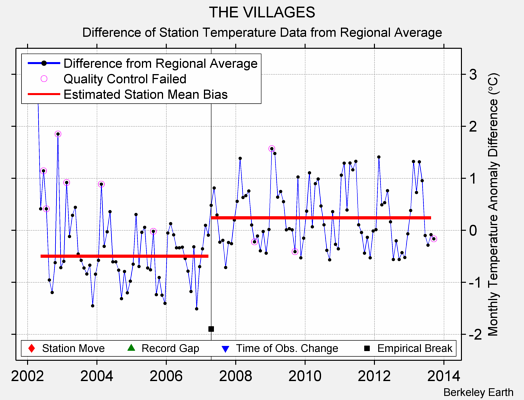 THE VILLAGES difference from regional expectation