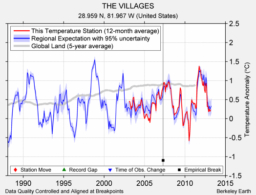 THE VILLAGES comparison to regional expectation