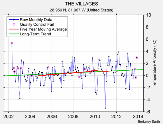 THE VILLAGES Raw Mean Temperature