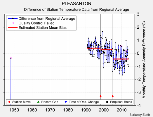 PLEASANTON difference from regional expectation