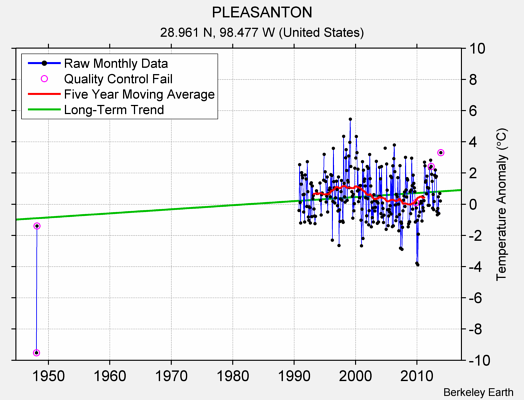 PLEASANTON Raw Mean Temperature