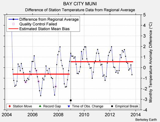 BAY CITY MUNI difference from regional expectation