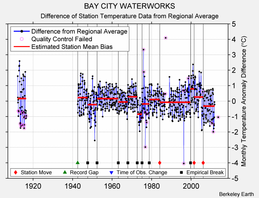 BAY CITY WATERWORKS difference from regional expectation