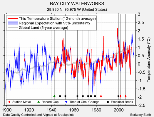 BAY CITY WATERWORKS comparison to regional expectation