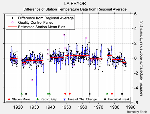 LA PRYOR difference from regional expectation