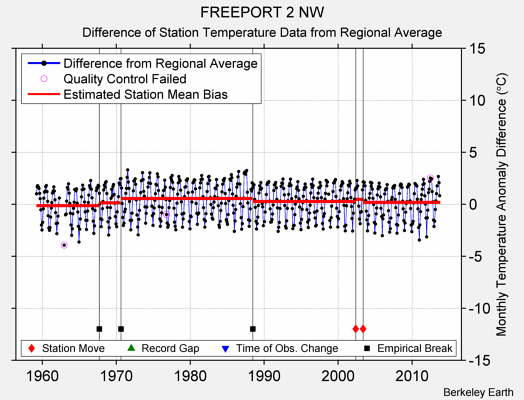 FREEPORT 2 NW difference from regional expectation