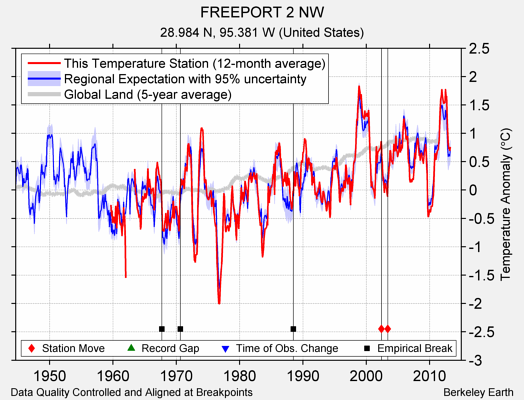 FREEPORT 2 NW comparison to regional expectation