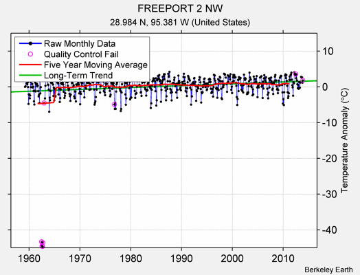 FREEPORT 2 NW Raw Mean Temperature