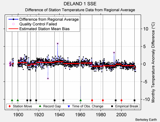 DELAND 1 SSE difference from regional expectation