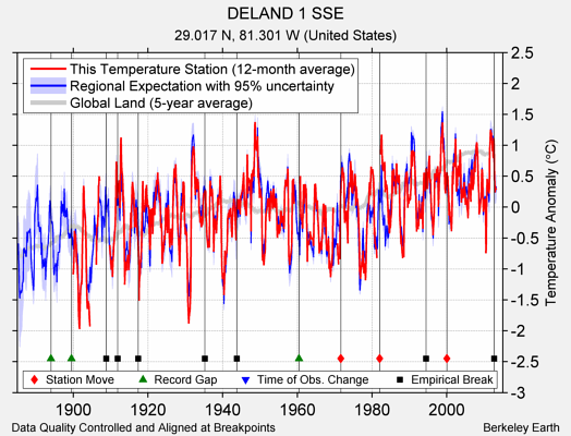 DELAND 1 SSE comparison to regional expectation