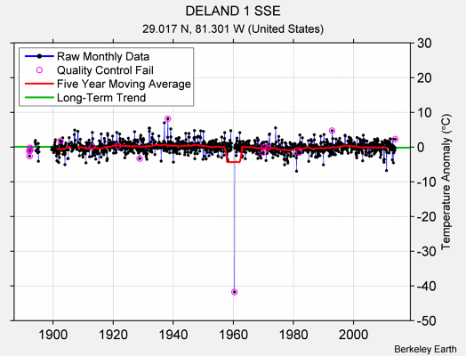 DELAND 1 SSE Raw Mean Temperature