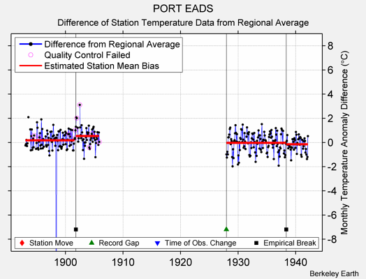 PORT EADS difference from regional expectation