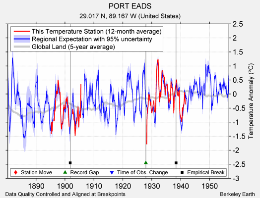 PORT EADS comparison to regional expectation