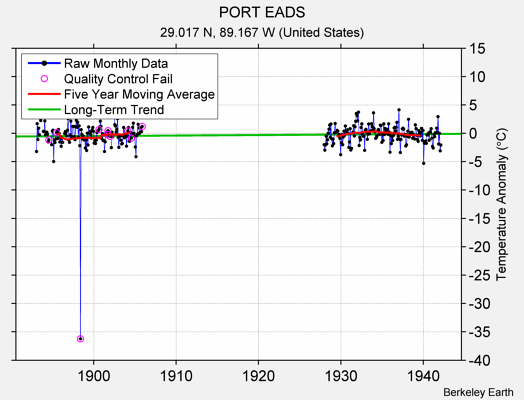 PORT EADS Raw Mean Temperature