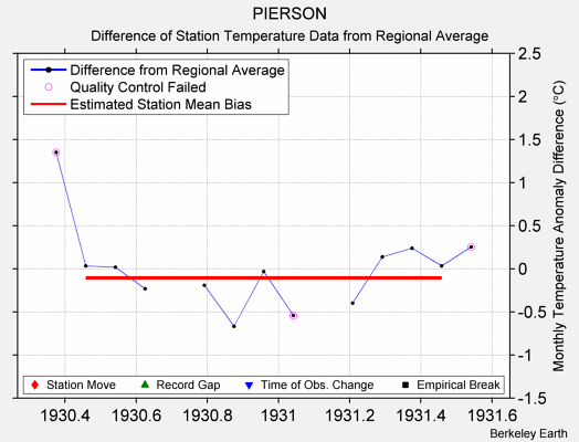 PIERSON difference from regional expectation