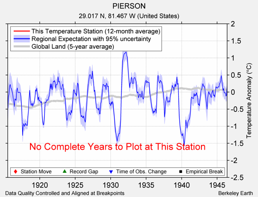 PIERSON comparison to regional expectation