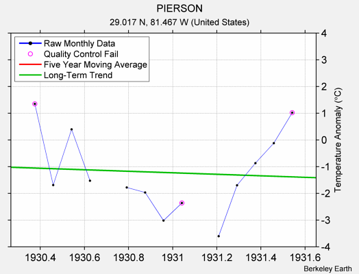 PIERSON Raw Mean Temperature