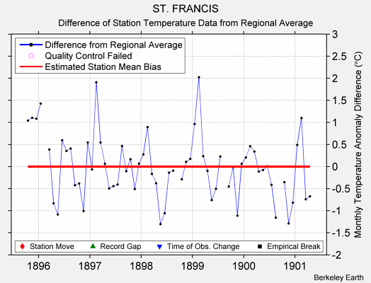 ST. FRANCIS difference from regional expectation