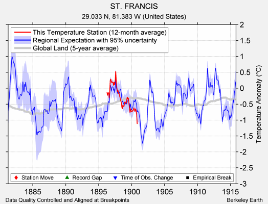 ST. FRANCIS comparison to regional expectation